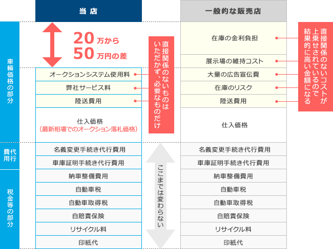 当店と一般的な販売店との費用の違い