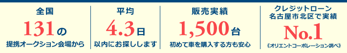 全国131の提携オークション会場から｜平均4.3日以内にお探しします｜販売実績1,500台初めて車を購入する方も安心｜クレジットローン名古屋市北区で実績No.1《オリエントコーポレーション調べ》